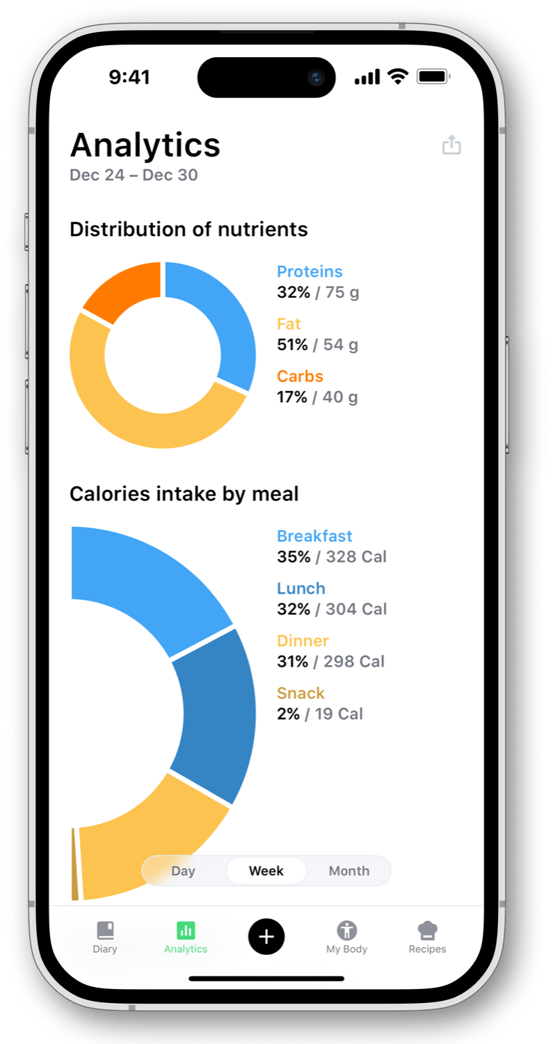 Analyses Foodbok : calories et macros sur une semaine
